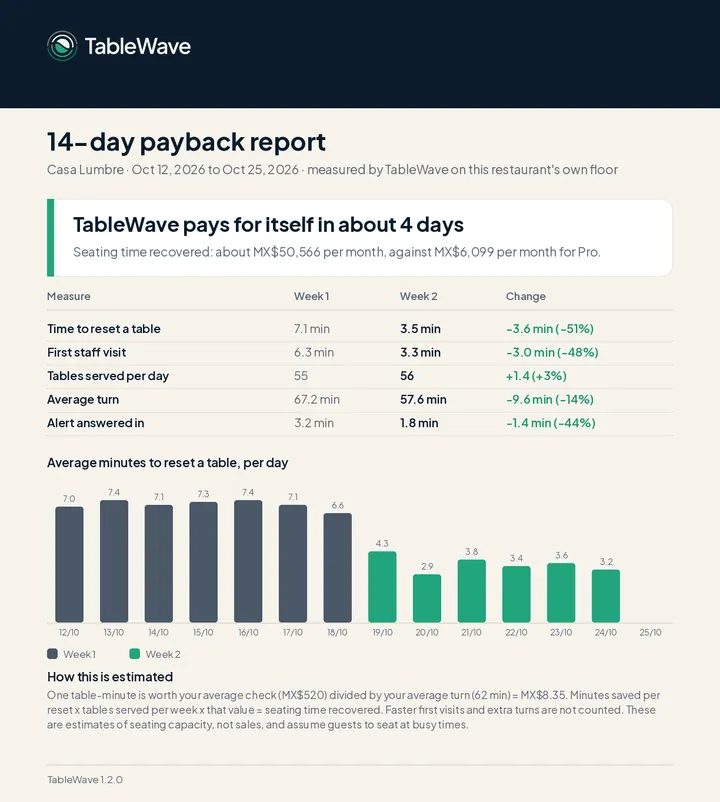 Sample 14-day payback report with week-over-week reset times